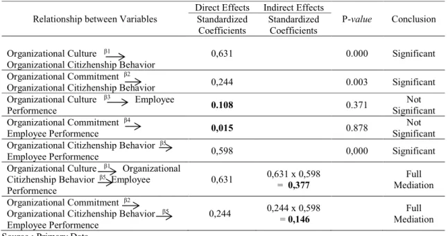 Tabel 1. The Result of Direct Effect and Indirect Effect  Relationship between Variables 