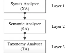 Fig. 2. Layers of Concept Matching Approach  