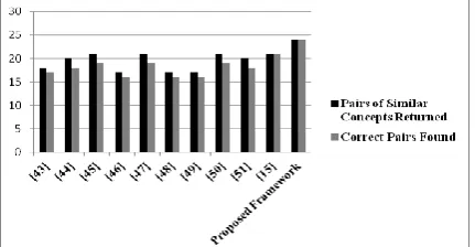 Fig. 3. Performance Comparison between Proposed Framework and  Existing Techniques of Test Case Scenario 1 