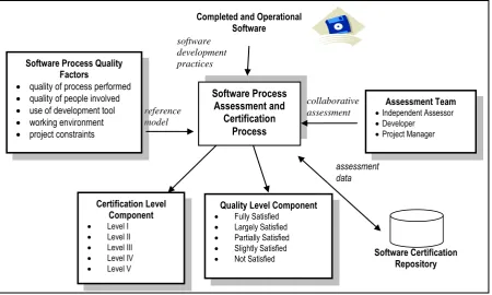 Fig. 1.  SCM-Prod - User-centred Approach of Software Product Certification Model [7] 