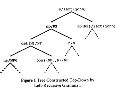 Figure 1 Tree Constructed Top-Down by Left-Recursive Grammar. 