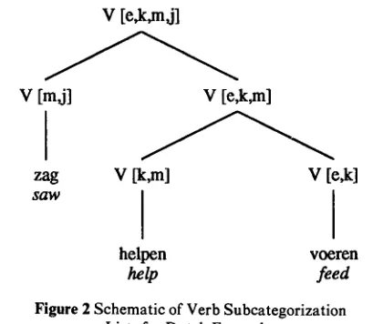 Figure 2 Schematic of Verb Subeategorization Lists for Dutch Example. 