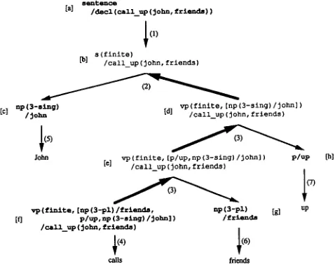Figure 4 Analysis Tree for Simple Example. 