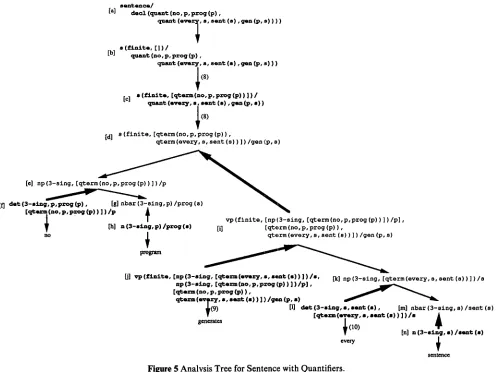 Figure 5 Analysis Tree for Sentence with Quantifiers. 