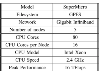 TABLE Ibroadcast messages to share the ﬁlenames). In comparisonto computation, communication time is insigniﬁcant hence CONFIGURATIONthe model becomes almost identical to that of Sun & and