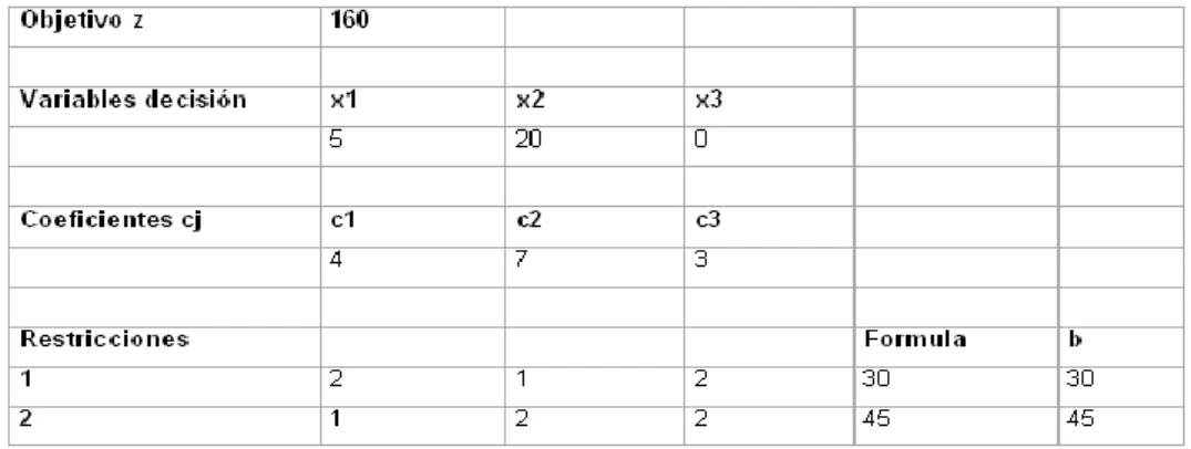 Figure 5 Optimal solution found by using Solver tool of  Microsoft Excel 2007