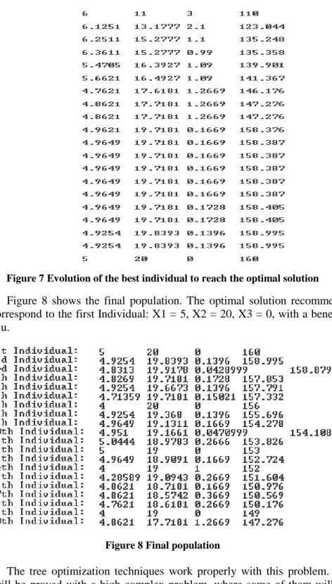 Figure 7 Evolution of the best individual to reach the optimal solution 