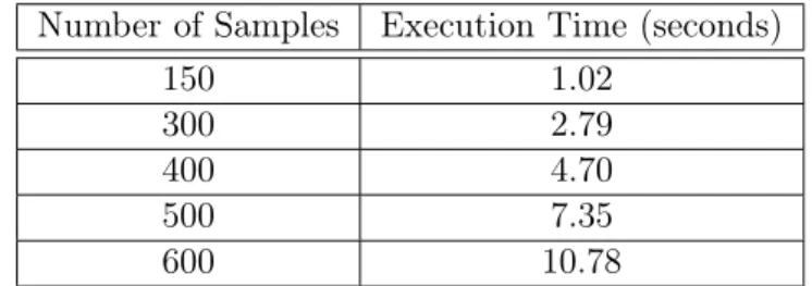 Table 2: Number of samples and corresponding execution times Number of Samples Execution Time (seconds)