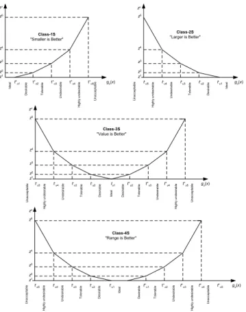 Figure 1: LPP soft class functions for a generic u th objective