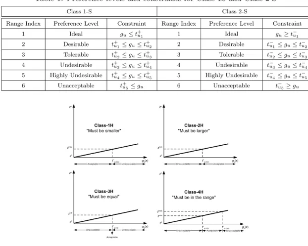 Table 1: Preference levels and constraints for Class-1S and Class 2-S