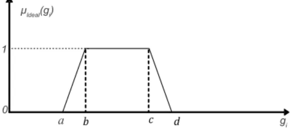 Figure 3: Trapezoidal membership function