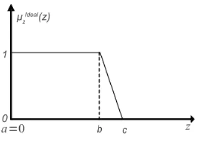 Figure 4: Sample trapezoidal membership function for the Ideal linguistic variable for Class 1-S