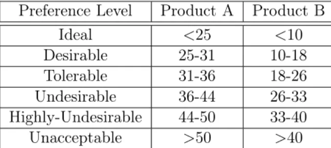 Figure 7 shows the fuzzy relation between the class function z and the goal for Product A.