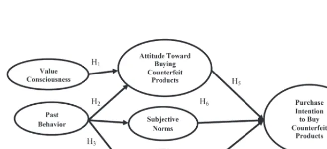 Figure 1. Proposed research model