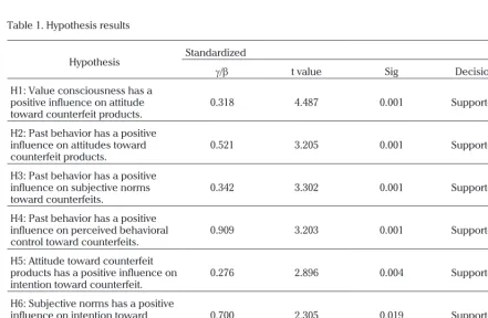Table 1. Hypothesis results