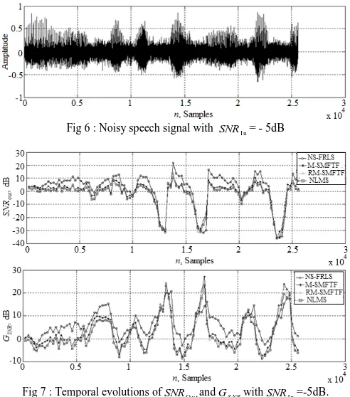 Fig 6 : Noisy speech signal with 