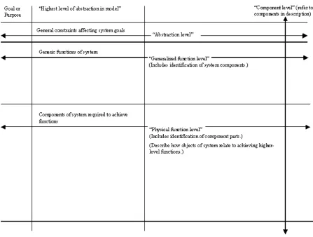 Figure 4. General form of an abstraction hierarchy model (Mazaeva & Bisantz, 2007). 