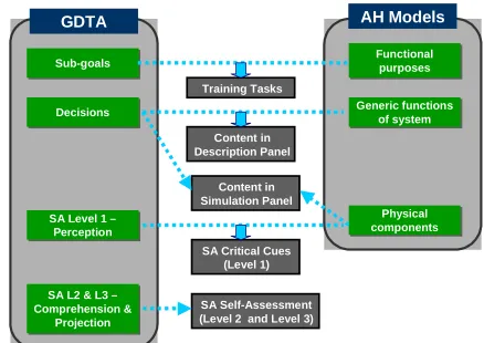 Figure 9. Integrated CTA methodologies for training program design. 