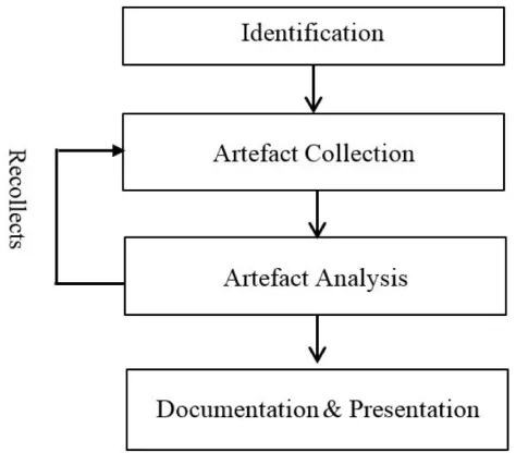 FIGURE 3. Proposed common database forensic investigationprocesses (CDBFIP).
