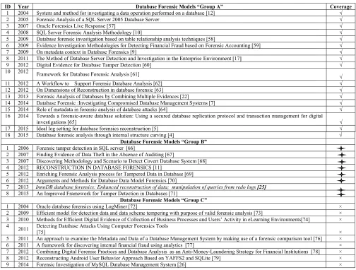 TABLE 1. Database forensic investigation models.