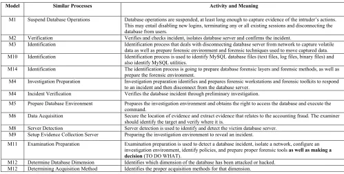 TABLE 3. The first group of organized, merged and grouped investigation processes.