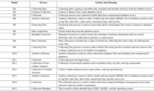 TABLE 4. The second group of organized merged and grouped investigation processes.