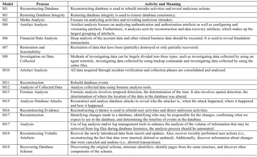 TABLE 5. The third group of organized, merged and grouped investigation processes.