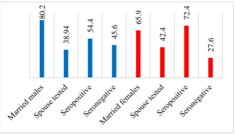Figure 3: Spousal HIV status. 