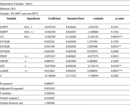 Tabel 4. Regression Result – Model (a)