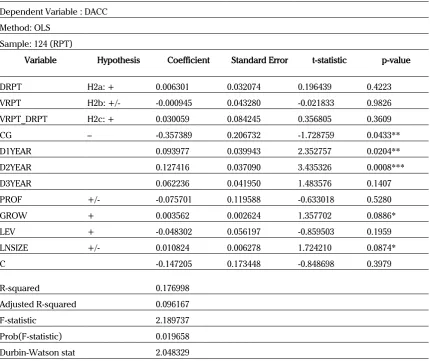 Tabel 5. Regression Result – Model (b)