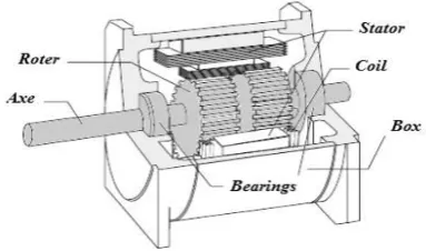 Figure 1 – General stepping motor with its main parts[1, 7] 