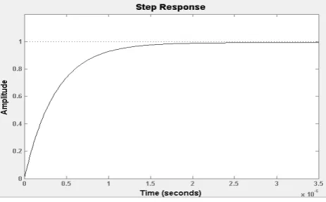 Figure 6 – Step response plot for uncompensated system 