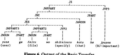 Figure 6. Output of the Basic Transfer. 