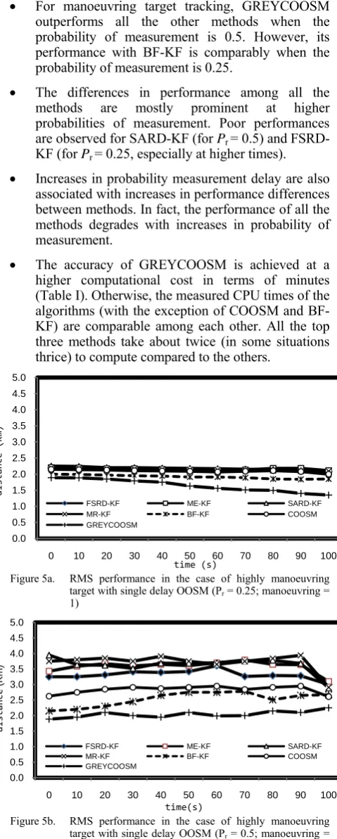 Figure 5b. RMS performance in the case of highly manoeuvring target with single delay OOSM (Pr = 0.5; manoeuvring = 1) 