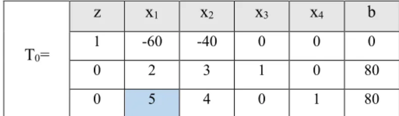Table 1: Initial simplex table 