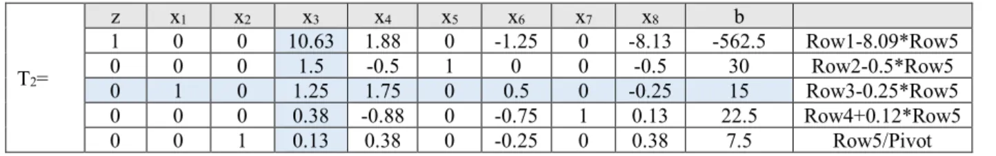 Table 6: Final simplex table 