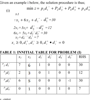 TABLE 1: INNITIAL TABLE FOR PROBLEM (I) 