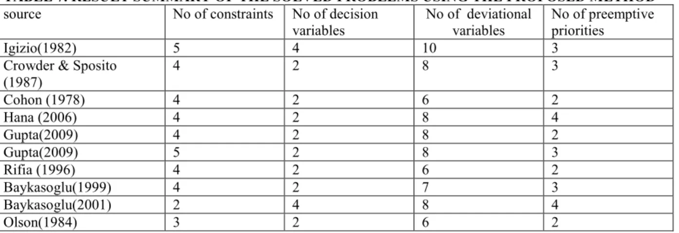 TABLE 7. RESULT SUMMARY OF THE SOLVED PROBLEMS USING THE PROPOSED METHOD 