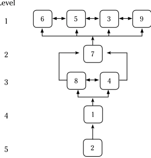 Figure 4. Structure of the system of the element of policy need