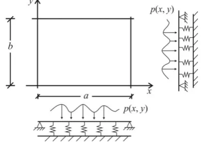 Figure 1 – Kirchhoff plate on Winkler foundation  