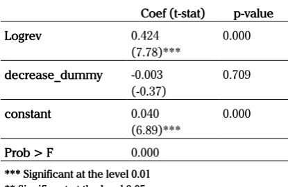Table 3. Results of Hypothesis 1