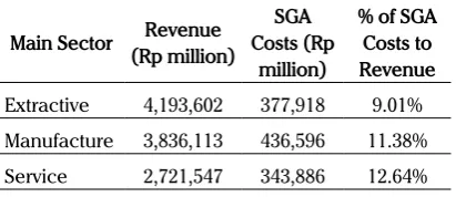 Table 4. Revenue and SGA costs by the Main Sector