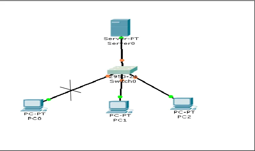 Figure 1.2: PC0 only can access the network if the machine fulfills the security 