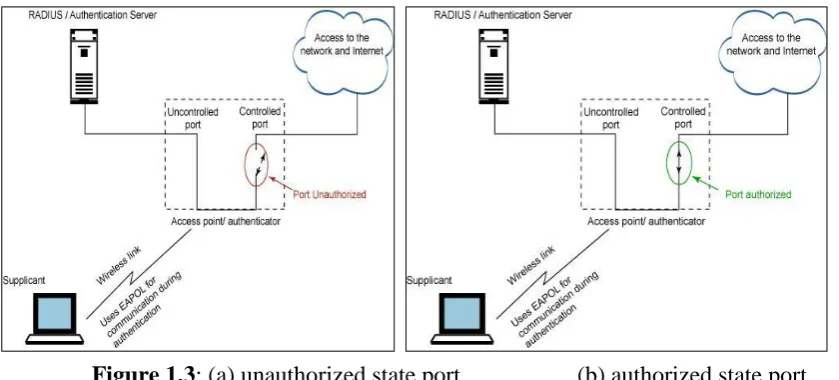 Figure 1.3: (a) unauthorized state port    