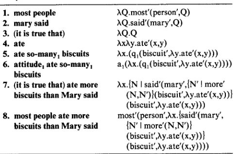 Table 4. Montagovian Analysis of "VP-OPERATOR" Comparative 