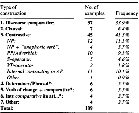 Table 7. Data from Corpus Analysis 