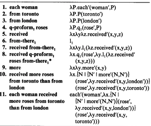 Figure 5 presents in outline the analysis of the same sentence: in the computational framework of Section 3.3, 