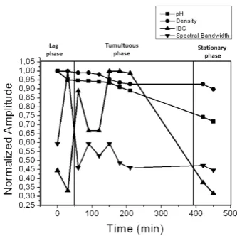 Fig. 6.Variation of mean values of parameters calculated in differentpropagation media