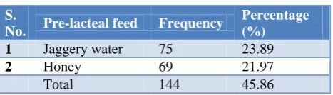 Table 2: Pre-lacteal feeds. 