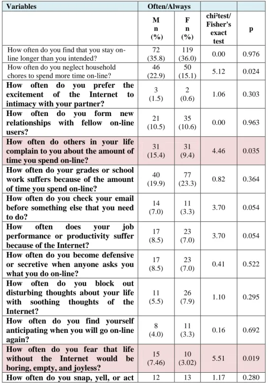 Table 2. Gender Differences in IAT Scores  Variables  Often/Always  M  n   (%)  F  n   (%)  chi²test/ Fisher's exact  test  p 